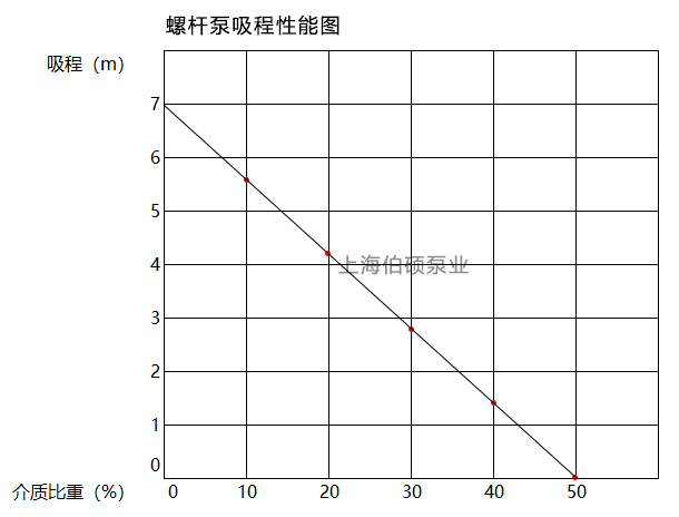 螺杆泵吸程按介质比重的吸程图1-2