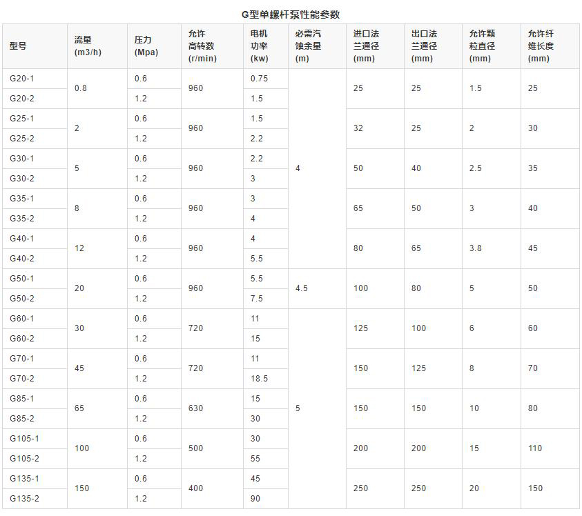 G型污泥淤泥螺杆泵选型数据表图