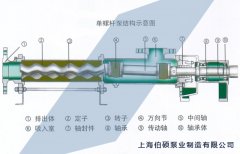 螺杆泵常见故障原因及解决方法