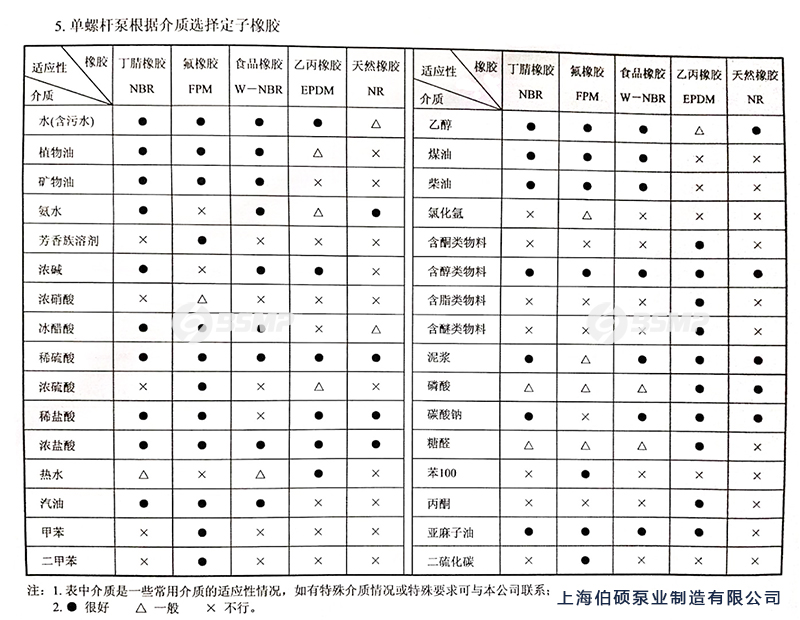 单螺杆泵根据介质如何选择定子橡胶图1-3