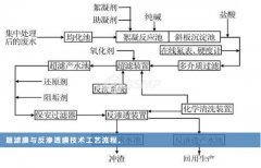 超滤膜与反渗透膜技术工艺流程重点