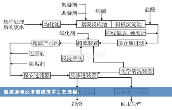 超滤膜与反渗透膜技术工艺流程图1-1